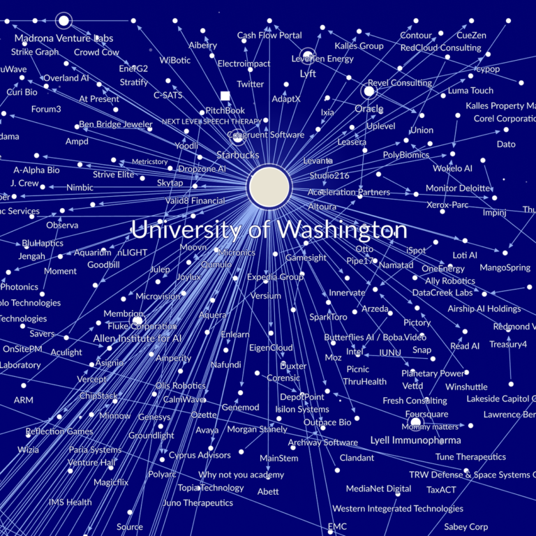 WA Tech Universe network map showing the University of Washington connected to companies, universities, and organizations across Washington’s technology ecosystem.