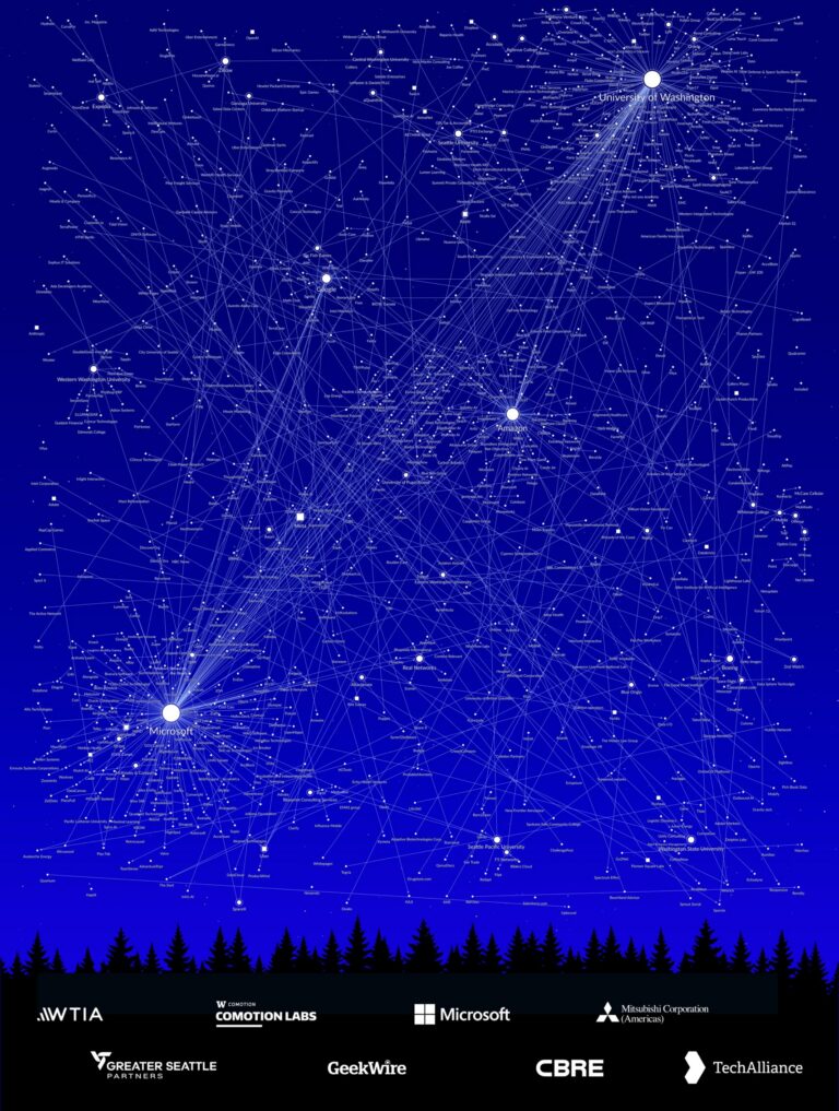WA Tech Universe network map showing the University of Washington connected to companies, universities, and organizations across Washington’s technology ecosystem.