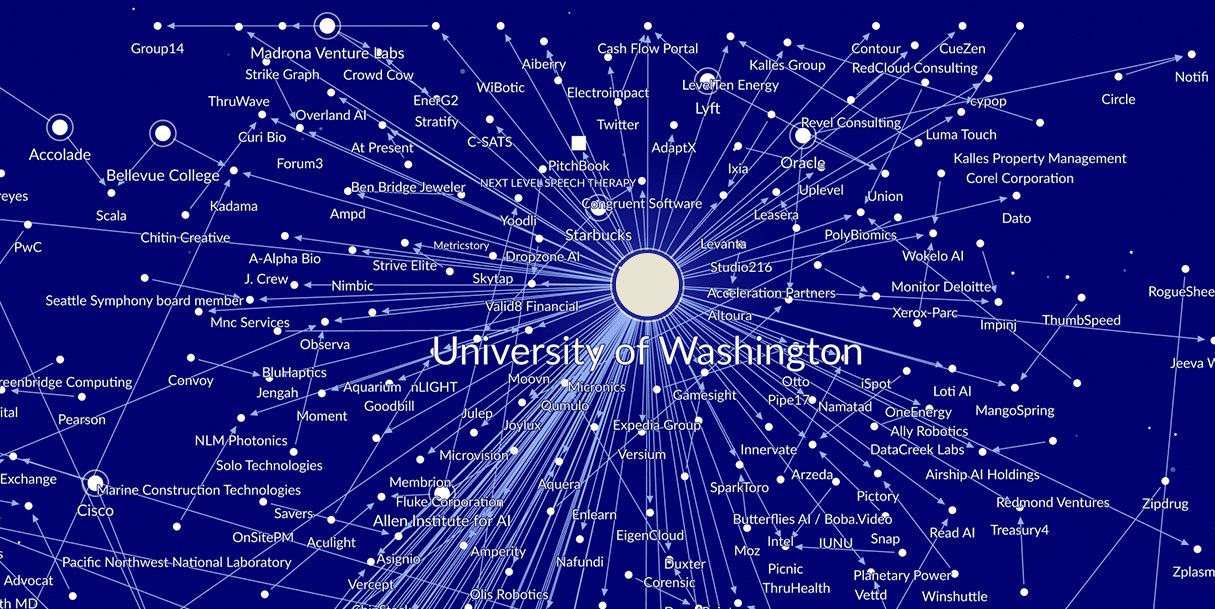 WA Tech Universe network map showing the University of Washington connected to companies, universities, and organizations across Washington’s technology ecosystem.