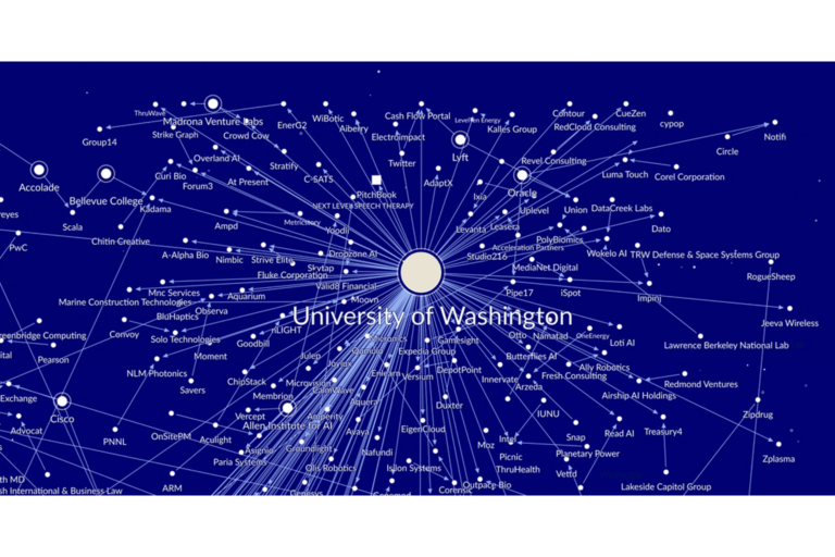 WA Tech Universe network map showing the University of Washington connected to companies, universities, and organizations across Washington’s technology ecosystem.